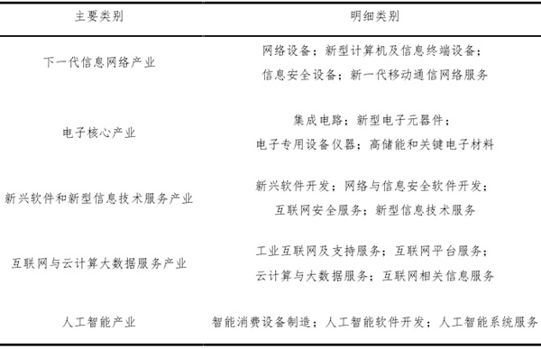 新一代信息技术产业综述 分类、特征与网络与信息安全软件开发