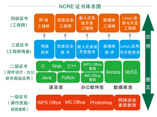 全国计算机等级考试（NCRE）证书体系与网络信息安全软件开发职业锚点解码